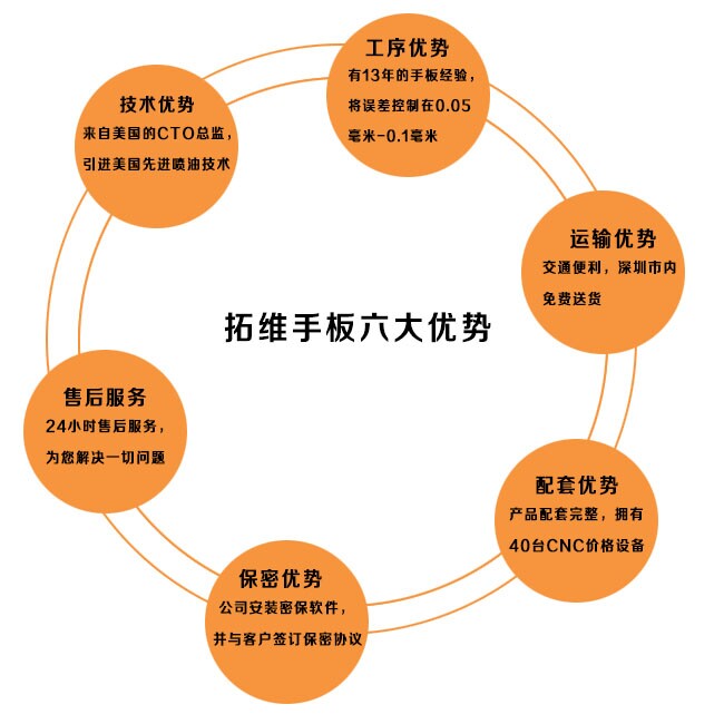 拓维模型优势